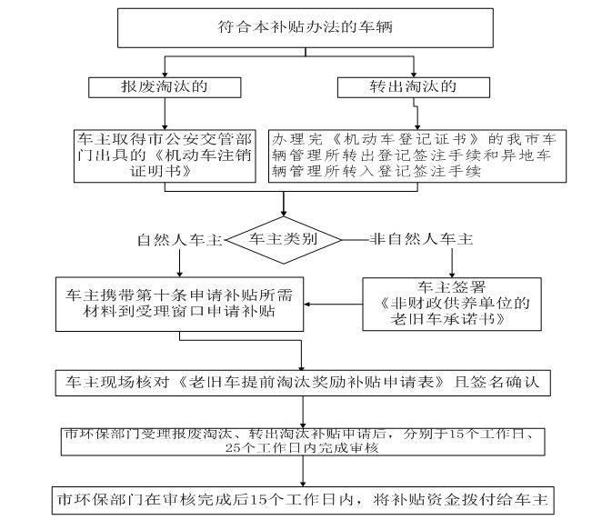 深圳市老舊機動車報廢補貼