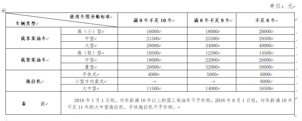 杭州車輛報(bào)廢補(bǔ)貼