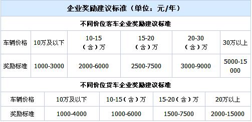 北京老舊機(jī)動車報(bào)廢補(bǔ)貼